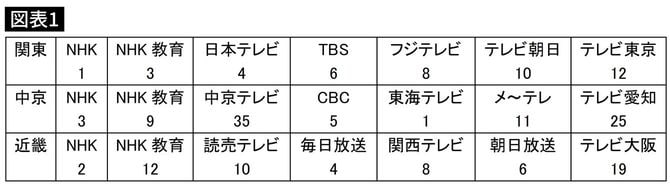地上デジタル放送開始前の、東名阪三地区のチャンネル番号
