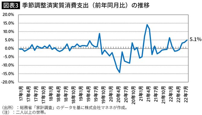 【図表】消費者物価指数（前年同月比）の推移季節調整済実質消費支出（前年同月比）の推移 