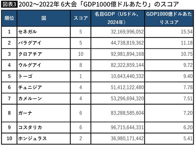 【図表】2002～2022年 6大会「GDP1000億ドルあたり」のスコア