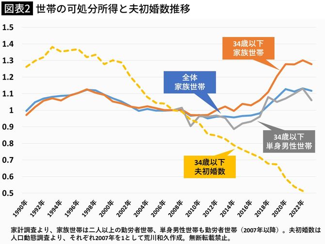 【図表2】世帯の可処分所得と夫初婚数推移