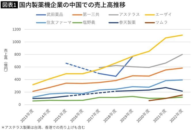 【図表】国内製薬機企業の中国での売上高推移 