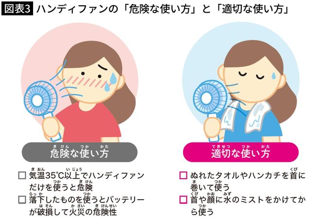 【図表3】ハンディファンの「危険な使い方」と「適切な使い方」