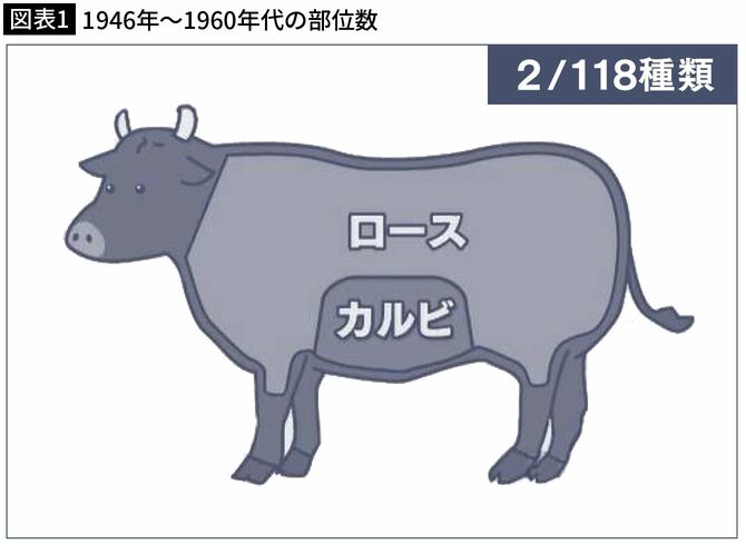 【図表1】1946年~1960年代の部位数