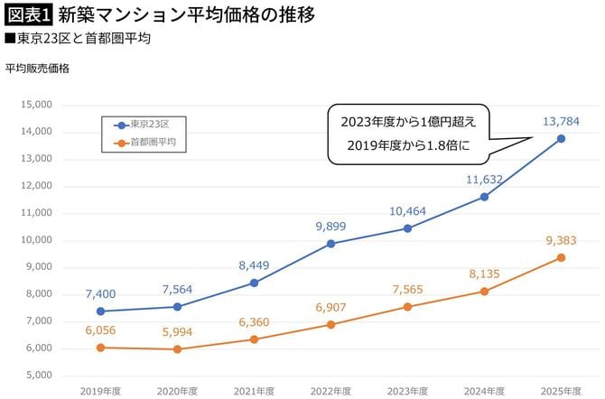 【図表1】新築マンション平均価格の推移
