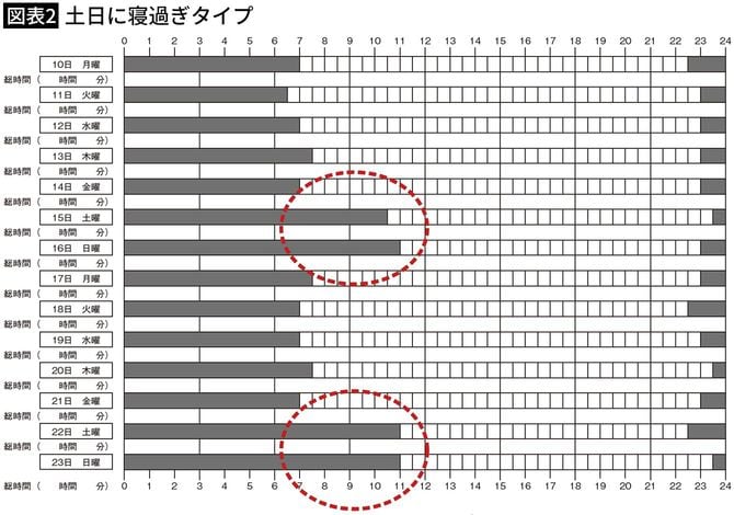 【図表2】土日に寝過ぎタイプ