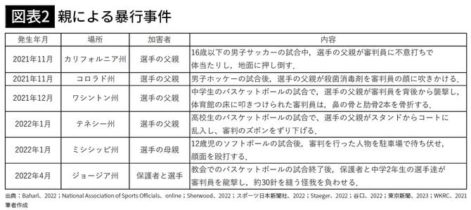 【図表2】親による暴行事件