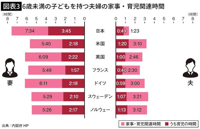 【図表3】6歳未満の子どもを持つ夫婦の家事・育児関連時間