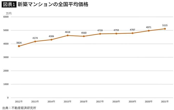 【図表】新築マンションの全国平均価格