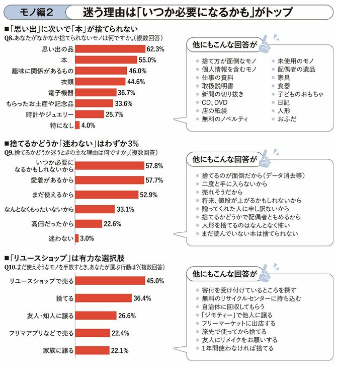 【図表】モノ編2 迷う理由は「いつか必要になるかも」がトップ
