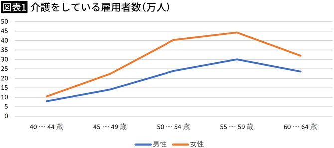 【図表1】介護をしている雇用者数