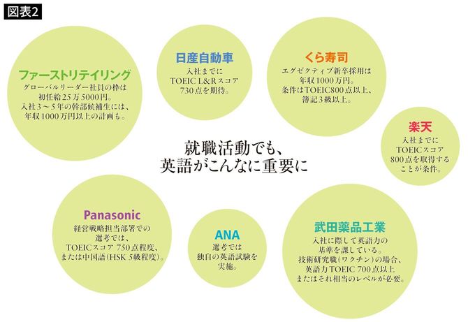 就職活動でも、英語がこんなに重要に