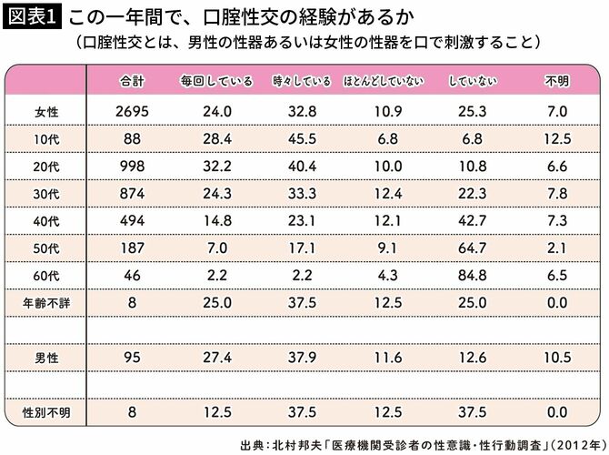 【図表1】この1年間で、口膣性交の経験があるか