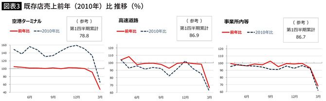 既存店売上前年（2010年）比 推移（％）