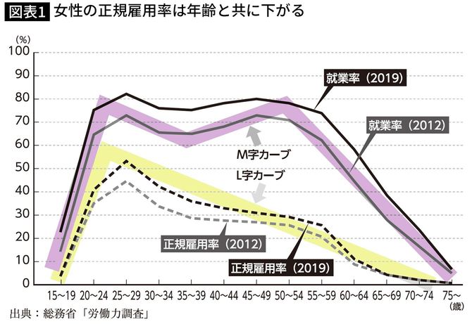 女性の正規雇用率は年齢と共に下がる