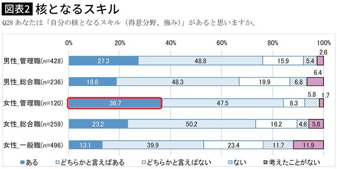 核となるスキル