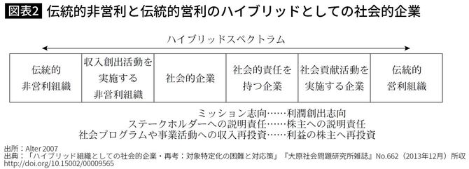 伝統的非営利と伝統的営利のハイブリッドとしての社会的企業