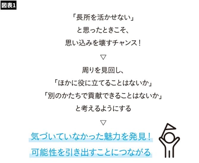『潜在能力を100％発揮する方法』（KADOKAWA）より