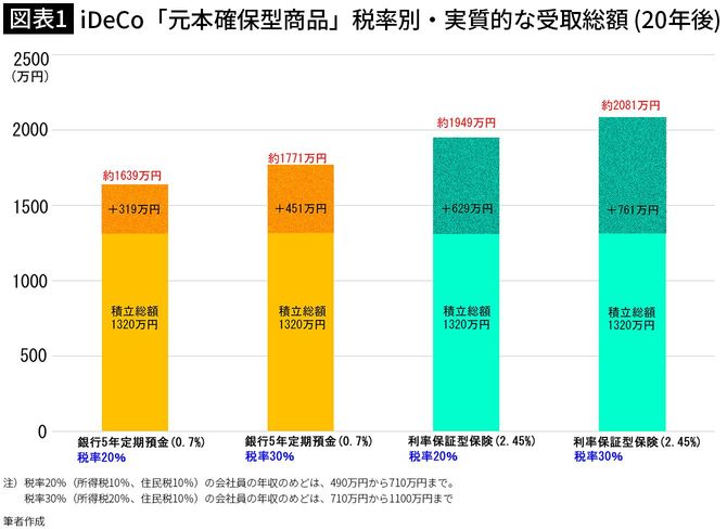 【図表1】iDeCo「元本確保型商品」税率別・実質的な受取総額（20年後）