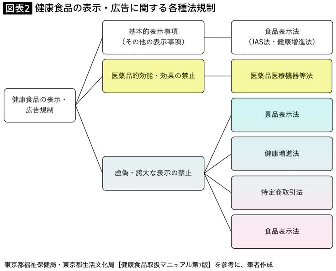 【図表】健康食品の表示・広告に関する各種法規制