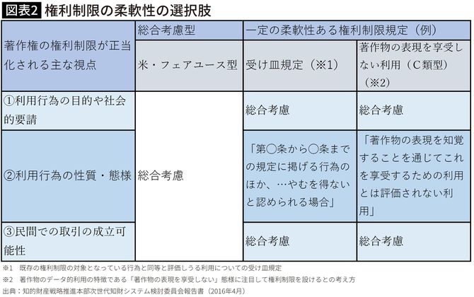 【図表】権利制限の柔軟性の選択肢