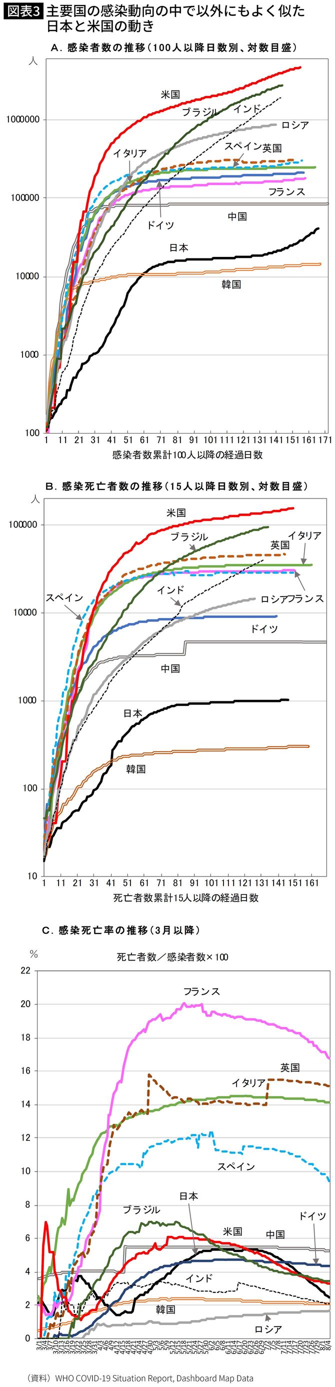 主要国の感染動向の中で以外にもよく似た日本と米国の動き