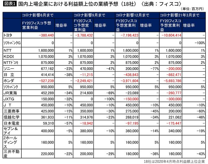 国内上場企業における利益額上位の業績予想(18社)〈出典:フィスコ〉