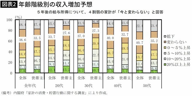 【図表】年齢階級別の収入増加予想