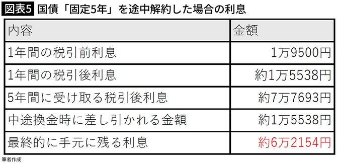 【図表5】国債「固定5年」を途中解約した場合の利息