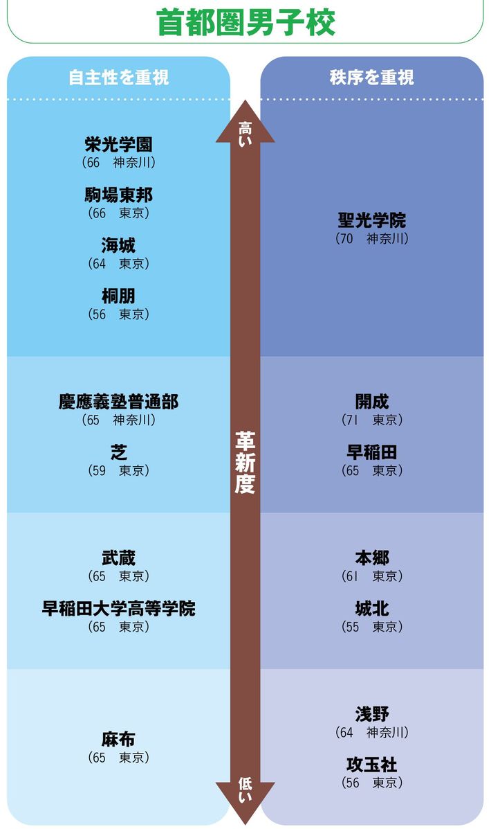 ※（）内は偏差値と所在地。首都圏の学校は四谷大塚の2025年入試の予想偏差値。※同カテゴリー内の記載順と革新度の高低に関係はない。（安浪京子、吉田玲唲＝表作成）