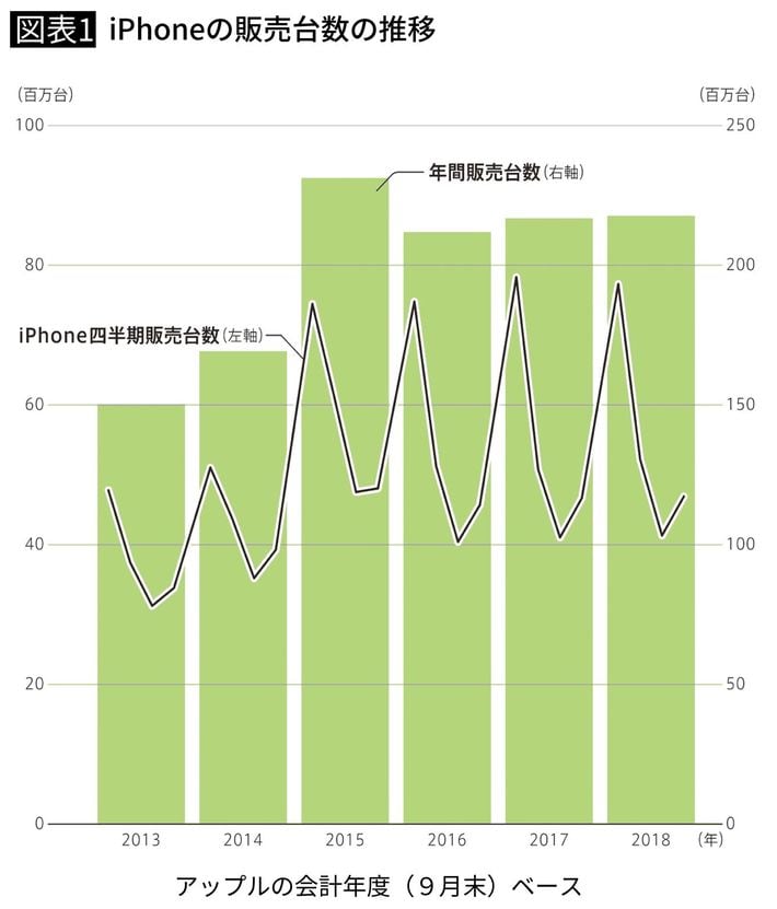 iPhoneの販売台数の推移