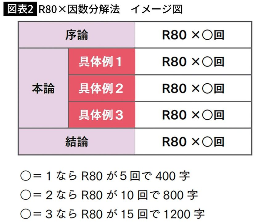 【図表2】R80×因数分解法　イメージ図