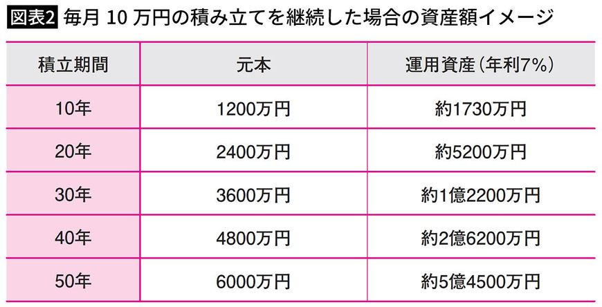 【図表2】毎月10万円の積み立てを継続した場合の資産額イメージ