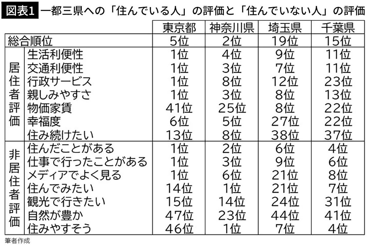 【図表1】一都三県への「住んでいる人」の評価と「住んでいない人」の評価