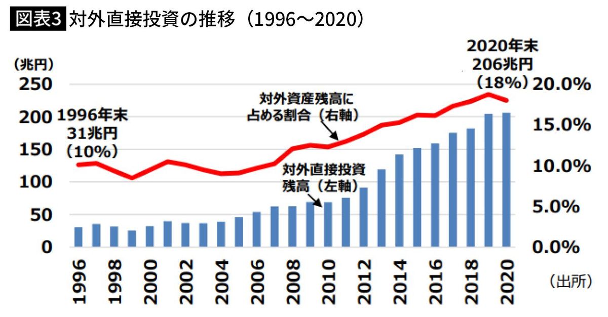 【図表3】対外直接投資の推移（1996～2020）