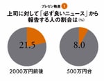 <strong>プレゼン格差<1></strong>上司に対して「必ず良いニュース」から報告する人の割合は（％）