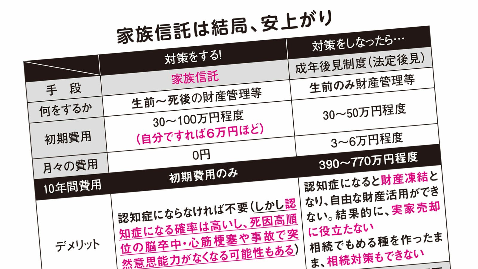 これでいつ親が認知症になっても大丈夫…子どもの負担を激減させる｢家族信託｣の7つのメリット 成年後見制度の"アリ地獄"とはまったく違う