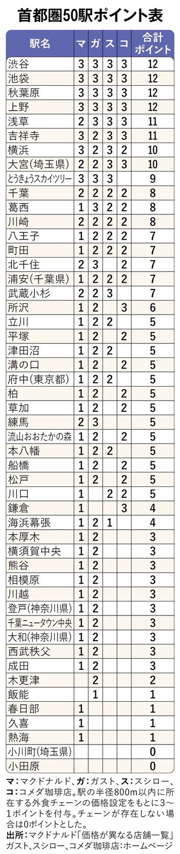 【図表1】首都圏50駅ポイント表