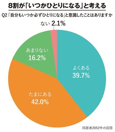 【図表】8割が「いつかひとりになる」と考える