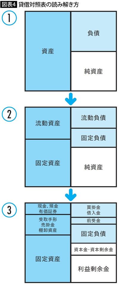 【図表4】貸借対照表の読み解き方
