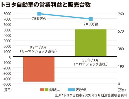 トヨタ自動車の営業利益と販売台数