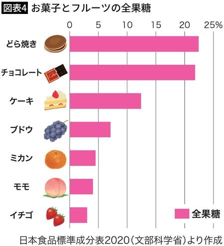 【図表4】お菓子とフルーツの全果糖