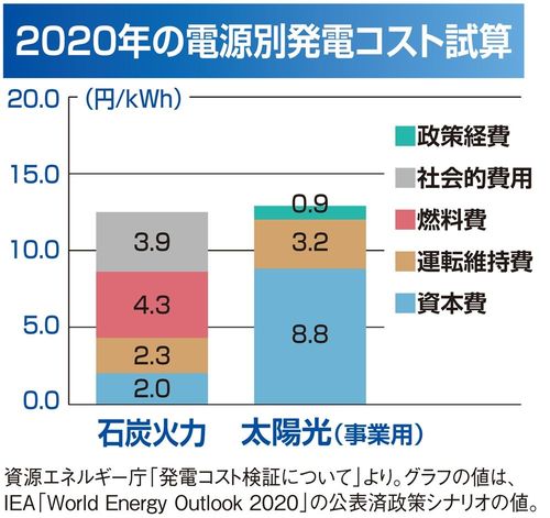 2020年の電源別発電コスト試算