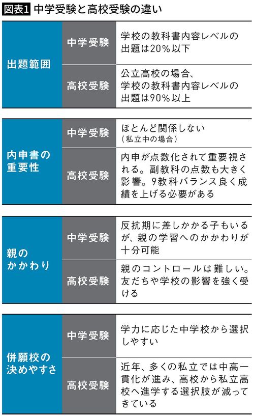 【図表1】中学受験と高校受験の違い