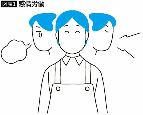 【図表1】感情労働