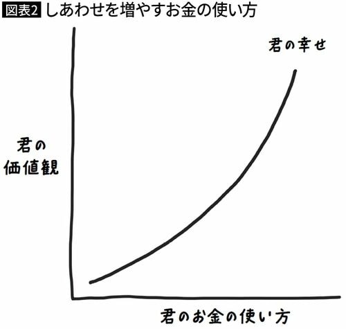 図表2 しあわせを増やすお金の使い方