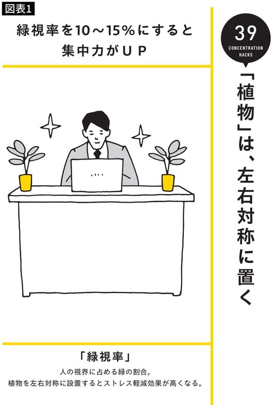 緑視率を10～15％にすると集中力がUP