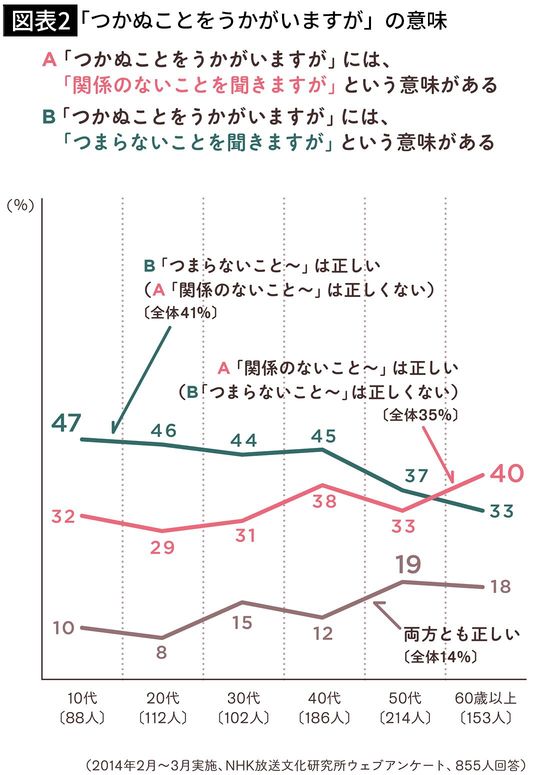 【図表2】「つかぬことをうかがいますが」の意味