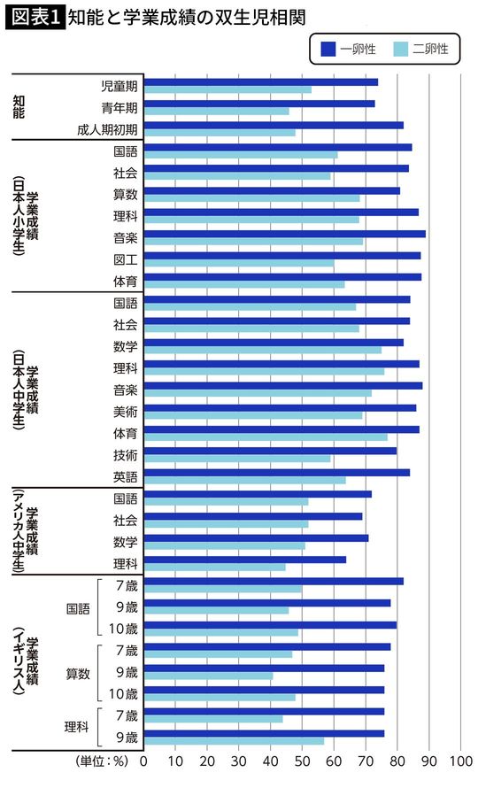 【図表1】知能と学業成績の双生児相関