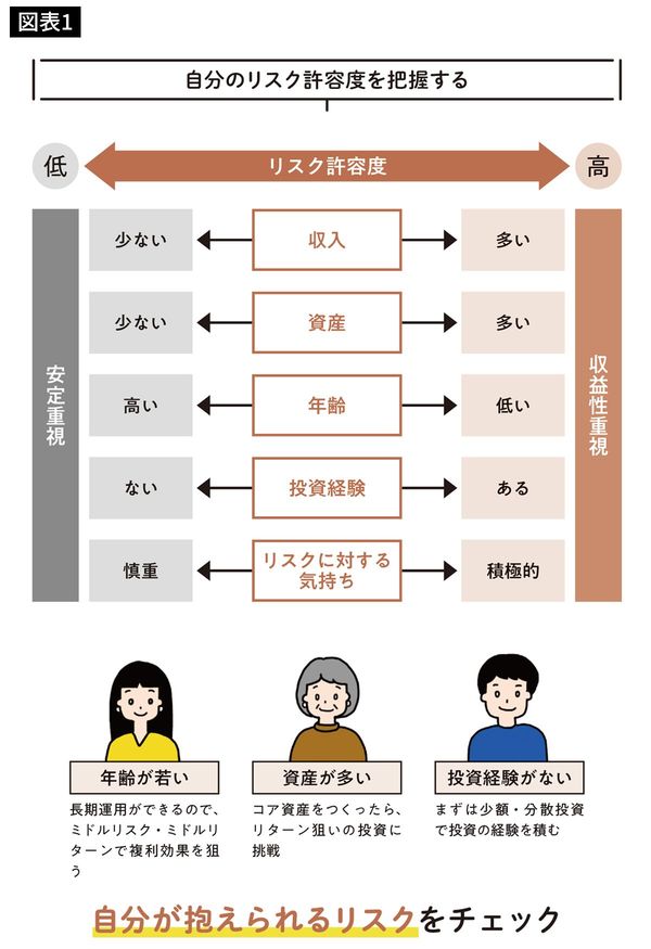 自分のリスク許容度を把握する