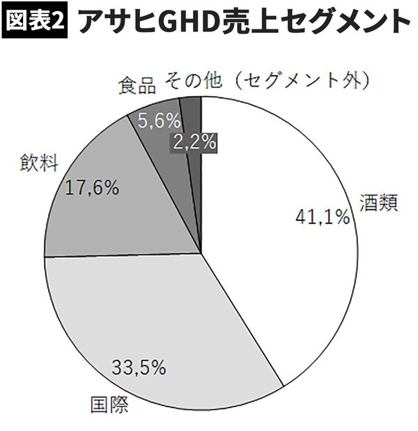 【図表】アサヒGHD売上セグメント